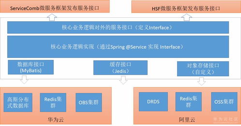 多云架构下的Java微服务技术选型实例解析