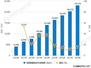新一代信息技术赋能下的中国大健康产业 2018年细分市场透视与未来展望